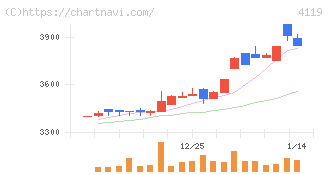 日本ピグメントホールディングス(4119)の日足チャート