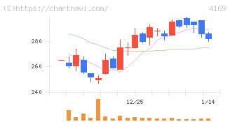 ＥＮＥＣＨＡＮＧＥ(4169)の日足チャート