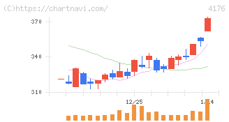 ココナラ(4176)の日足チャート