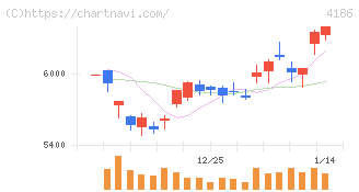 東京応化工業(4186)の日足チャート