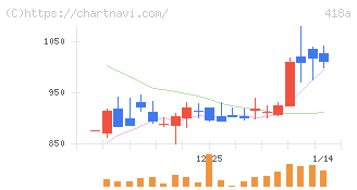 ウリドキ(418A)の日足チャート