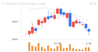 ムービン・ストラテジック・キャリア(421A)の日足チャート