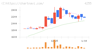 ＴＨＥＣＯＯ(4255)の日足チャート