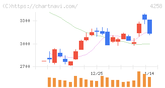 網屋(4258)の日足チャート