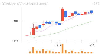 ジャストプランニング(4287)の日足チャート