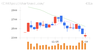 ユーソナー(431A)の日足チャート