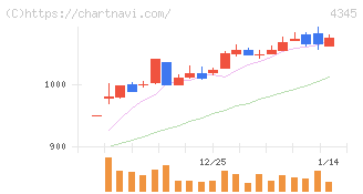 シーティーエス(4345)の日足チャート