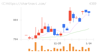 プロパティデータバンク(4389)の日足チャート