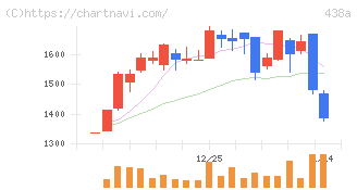 インフキュリオン(438A)の日足チャート