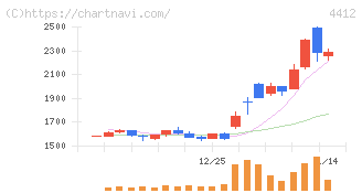 サイエンスアーツ(4412)の日足チャート
