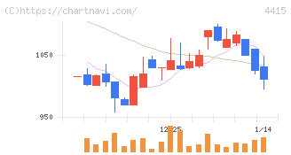 ブロードエンタープライズ(4415)の日足チャート