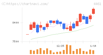 第一工業製薬(4461)の日足チャート
