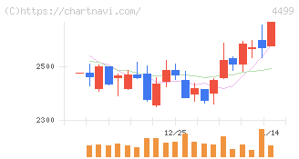 Ｓｐｅｅｅ(4499)の日足チャート
