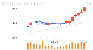 アステラス製薬(4503)の日足チャート