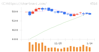 日本新薬(4516)の日足チャート