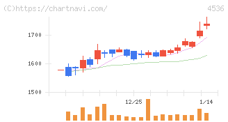 参天製薬(4536)の日足チャート