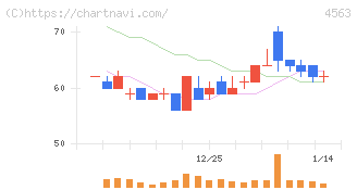 アンジェス(4563)の日足チャート