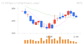 ＮＡＮＯ　ホールディングス(4571)の日足チャート
