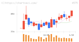 キャンバス(4575)の日足チャート
