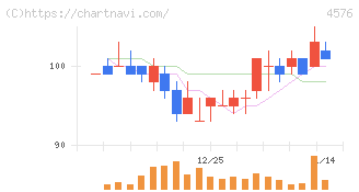 デ・ウエスタン・セラピテクス研究所(4576)の日足チャート
