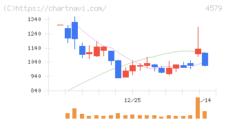 ラクオリア創薬(4579)の日足チャート