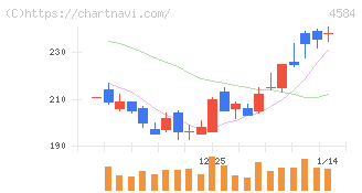 キッズウェル・バイオ(4584)の日足チャート