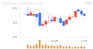 メドレックス(4586)の日足チャート