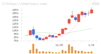 オンコリスバイオファーマ(4588)の日足チャート