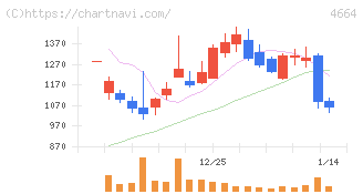 ＲＳＣ(4664)の日足チャート
