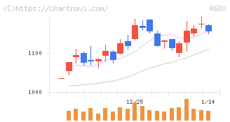 ラウンドワン(4680)の日足チャート