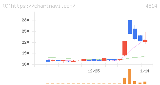 ネクストウェア(4814)の日足チャート