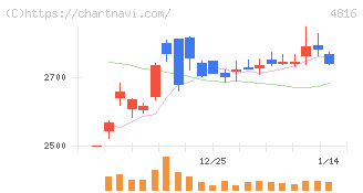 東映アニメーション(4816)の日足チャート