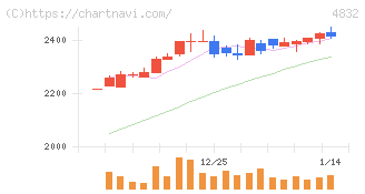 ＪＦＥシステムズ(4832)の日足チャート