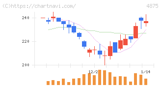 メディシノバ(4875)の日足チャート