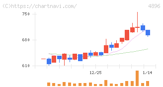 ケイファーマ(4896)の日足チャート