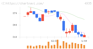 リベルタ(4935)の日足チャート