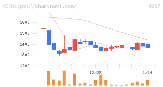 Ｗａｑｏｏ(4937)の日足チャート