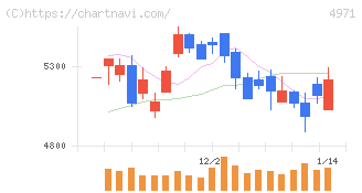 メック(4971)の日足チャート