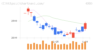 デクセリアルズ(4980)の日足チャート