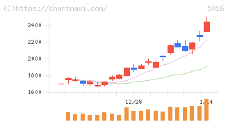 ＪＸ金属(5016)の日足チャート