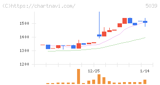 キットアライブ(5039)の日足チャート