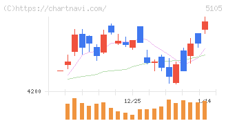 ＴＯＹＯ　ＴＩＲＥ(5105)の日足チャート