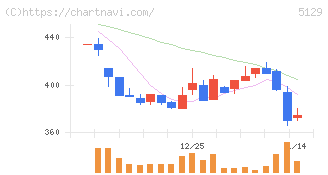 ＦＩＸＥＲ(5129)の日足チャート