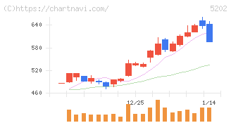 日本板硝子(5202)の日足チャート