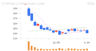 倉元製作所(5216)の日足チャート