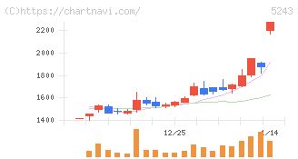 ｎｏｔｅ(5243)の日足チャート