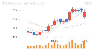 ＥＬＥＭＥＮＴＳ(5246)の日足チャート