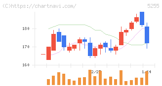 モンスターラボ(5255)の日足チャート