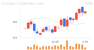トランザクション・メディア・ネットワークス(5258)の日足チャート