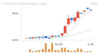 ヤマウホールディングス(5284)の日足チャート